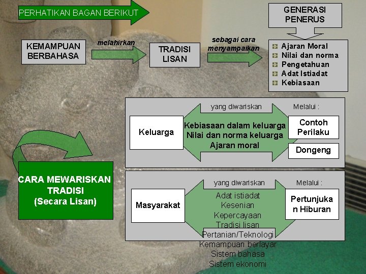 GENERASI PENERUS PERHATIKAN BAGAN BERIKUT KEMAMPUAN BERBAHASA melahirkan TRADISI LISAN sebagai cara menyampaikan Ajaran