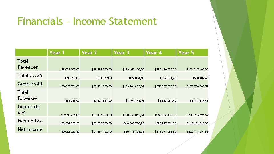 Financials – Income Statement Year 1 Total Revenues Year 2 Year 3 Year 4