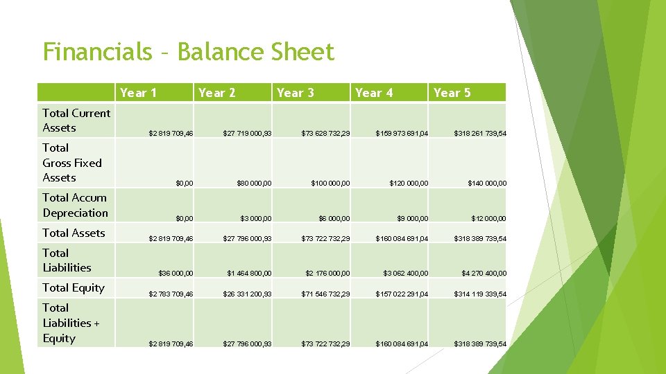 Financials – Balance Sheet Year 1 Total Current Assets Year 2 Year 3 Year