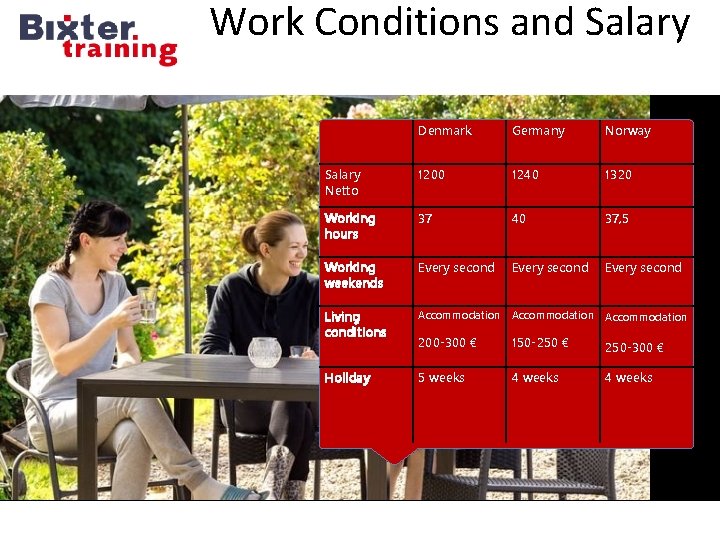 Work Conditions and Salary Denmark Concedii Salary Netto 1200 Germany Norway 1240 1320 ○