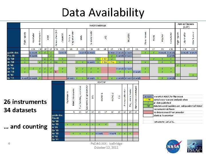 Data Availability 26 instruments 34 datasets … and counting 4 Po. DAG XXX: Ice.