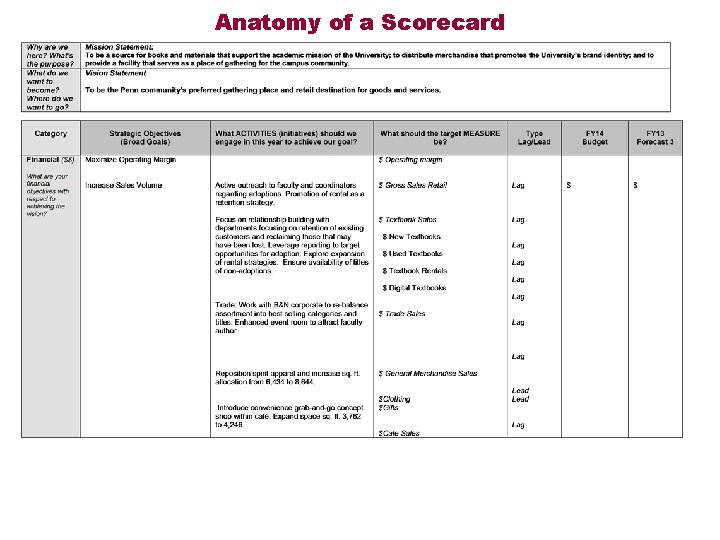 Anatomy of a Scorecard 