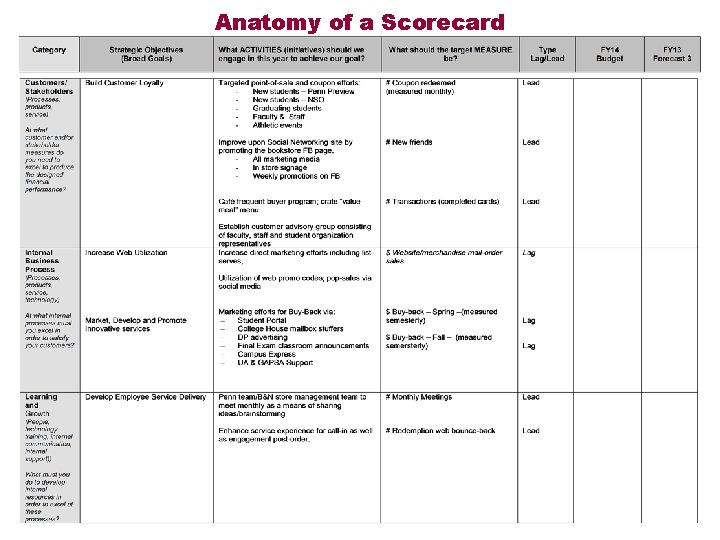 Anatomy of a Scorecard 