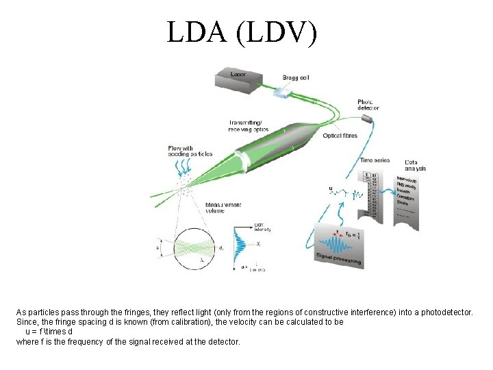 LDA (LDV) As particles pass through the fringes, they reflect light (only from the