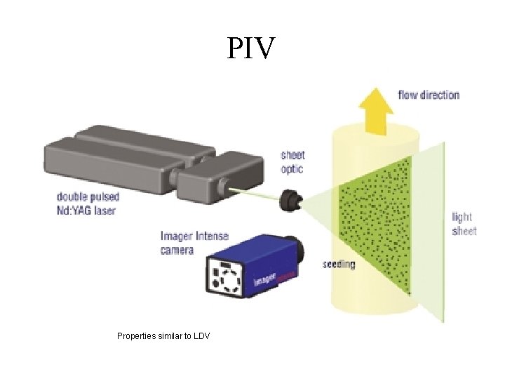 PIV Properties similar to LDV 