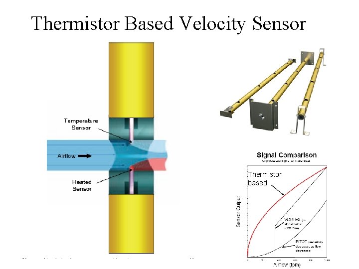 Thermistor Based Velocity Sensor Thermistor based 