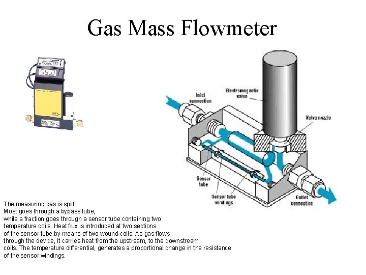 Gas Mass Flowmeter The measuring gas is split. Most goes through a bypass tube,