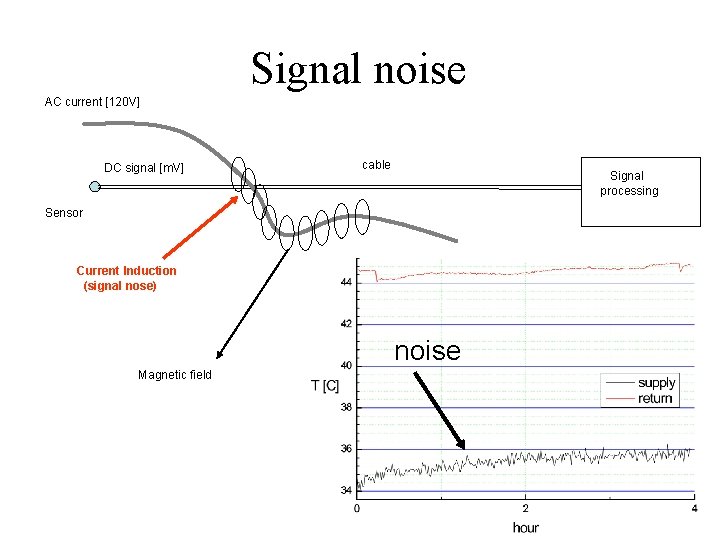 Signal noise AC current [120 V] DC signal [m. V] cable Signal processing Sensor