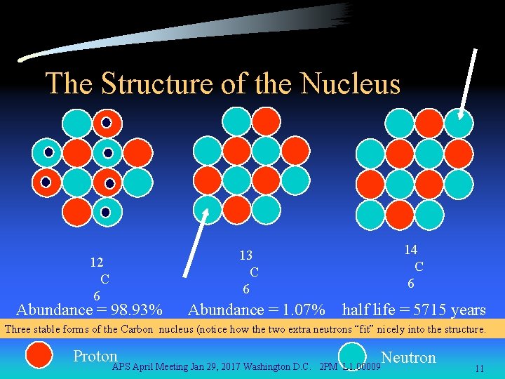 The Structure of the Nucleus 14 C 6 13 C 6 12 C 6