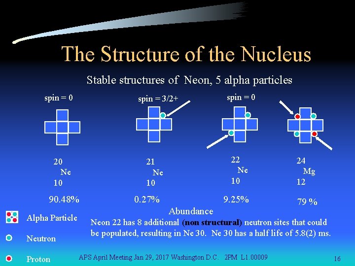 The Structure of the Nucleus Stable structures of Neon, 5 alpha particles spin =
