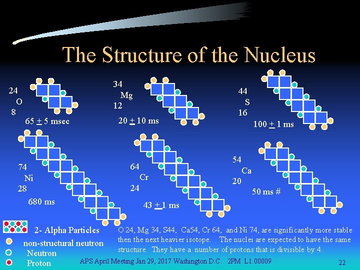 The Structure of the Nucleus 24 O 8 34 Mg 12 65 + 5