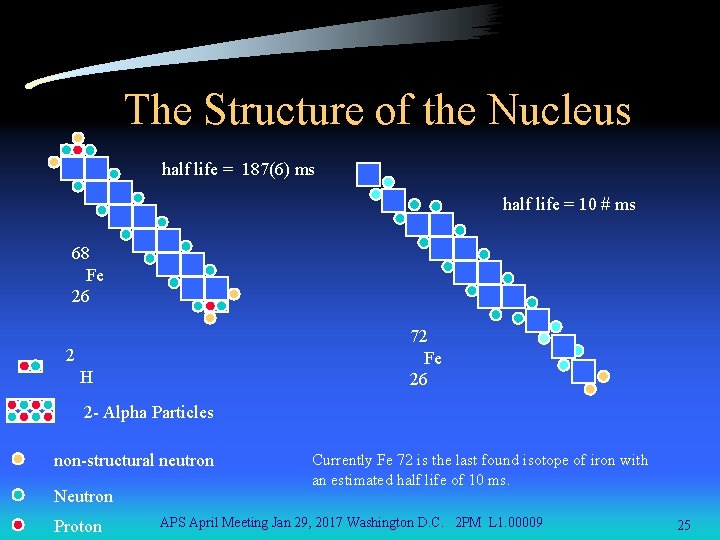 The Structure of the Nucleus half life = 187(6) ms half life = 10