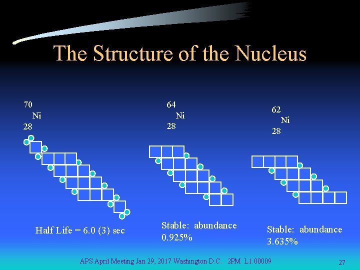 The Structure of the Nucleus 64 70 62 Ni Ni Ni 28 28 Half