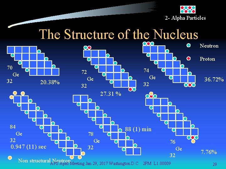 2 - Alpha Particles The Structure of the Nucleus Neutron Proton 70 32 74