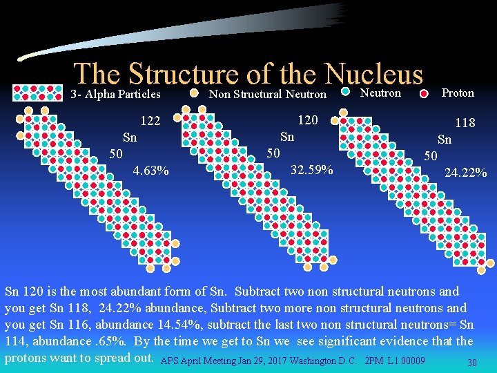 The Structure of the Nucleus Neutron 3 - Alpha Particles Non Structural Neutron 120