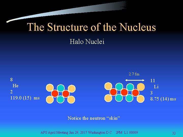 The Structure of the Nucleus Halo Nuclei 2. 7 fm 8 11 Li 3