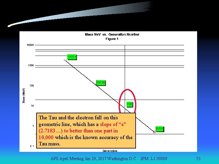 The Tau and the electron fall on this geometric line, which has a slope