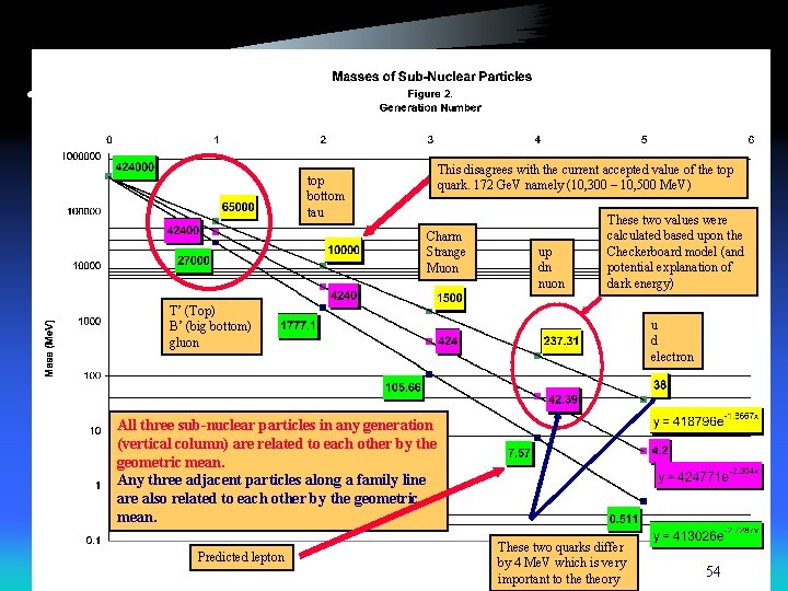 This disagrees with the current accepted value of the top quark. 172 Ge. V