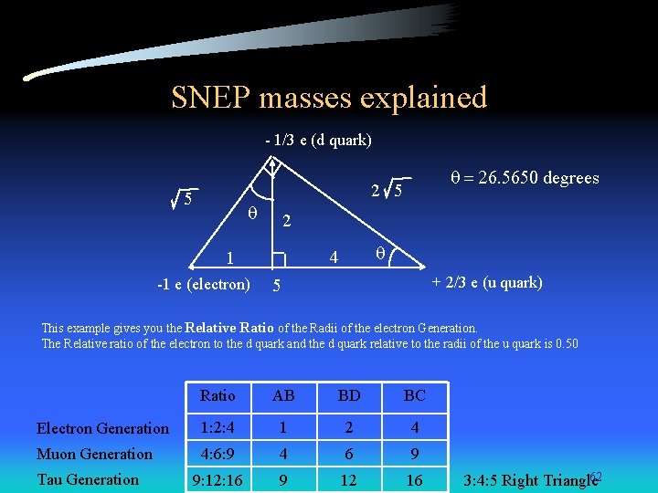 SNEP masses explained - 1/3 e (d quark) q = 26. 5650 degrees 2