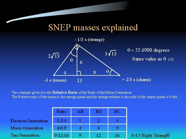 SNEP masses explained - 1/3 e (strange) 3 13 2 13 q 6 -1