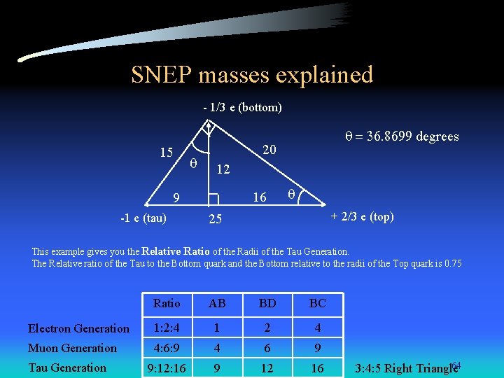 SNEP masses explained - 1/3 e (bottom) 15 q 20 12 16 9 -1
