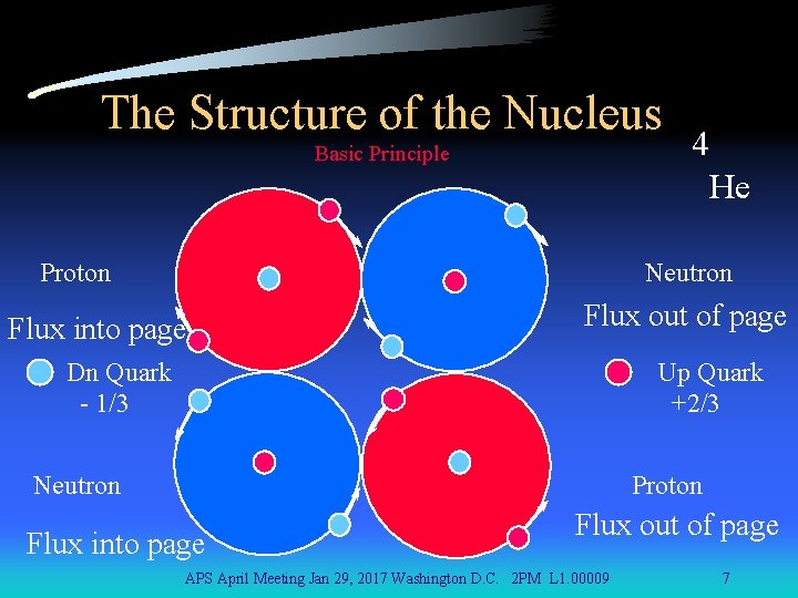 The Structure of the Nucleus Basic Principle 4 He Proton Neutron Flux into page