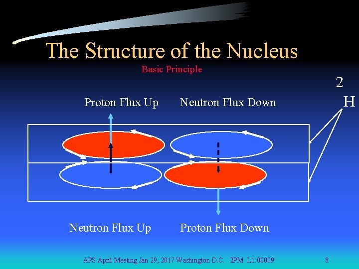 The Structure of the Nucleus Basic Principle Proton Flux Up Neutron Flux Up 2