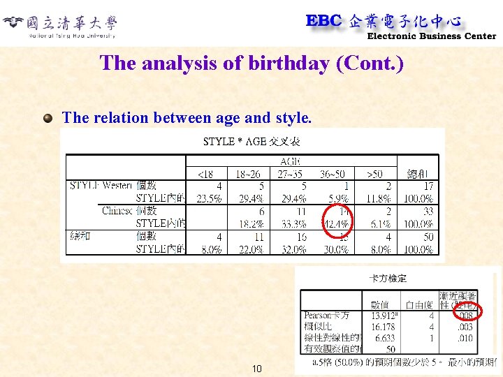 The analysis of birthday (Cont. ) The relation between age and style. 10 