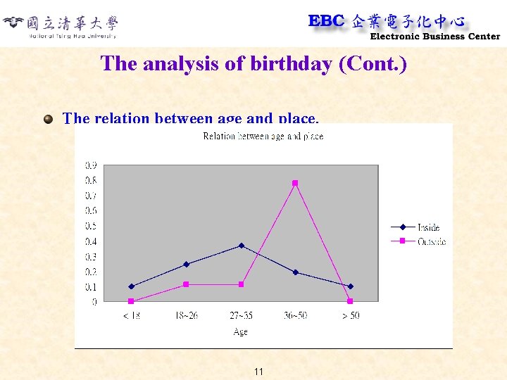 The analysis of birthday (Cont. ) The relation between age and place. 11 