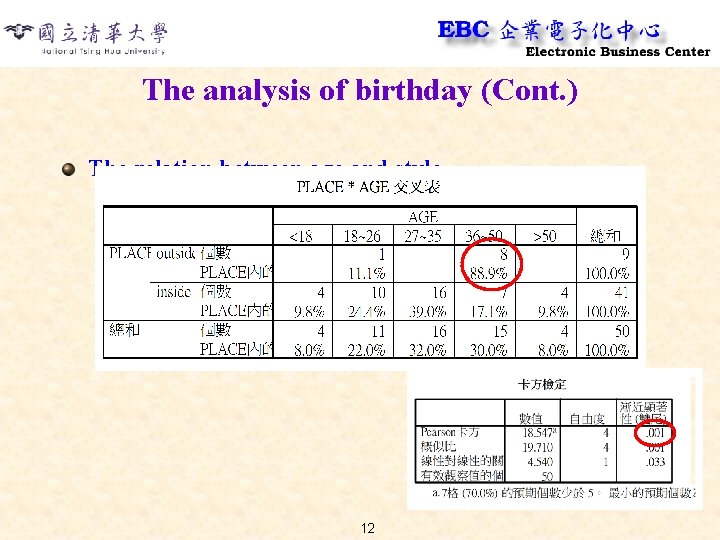 The analysis of birthday (Cont. ) The relation between age and style. 12 
