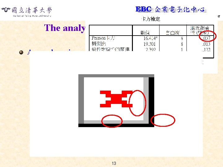 The analysis of birthday (Cont. ) Age and service cross table 13 