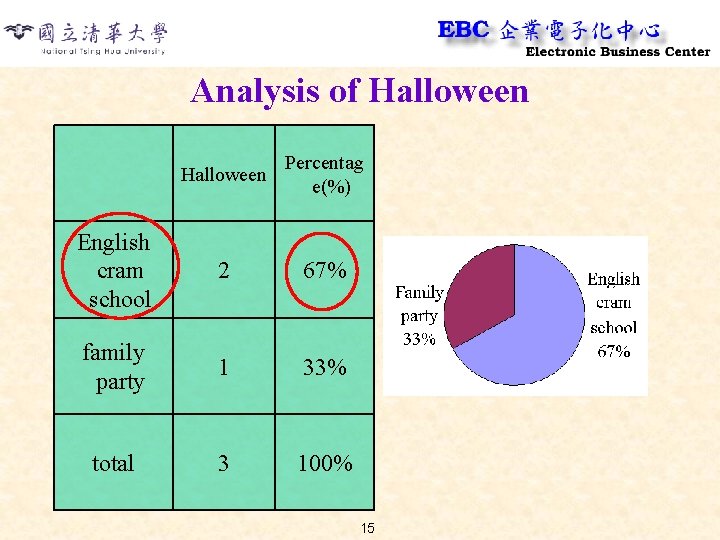 Analysis of Halloween Percentag e(%) English cram school 2 67% family party 1 33%