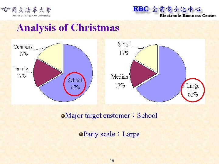 Analysis of Christmas Major target customer：School Party scale：Large 16 