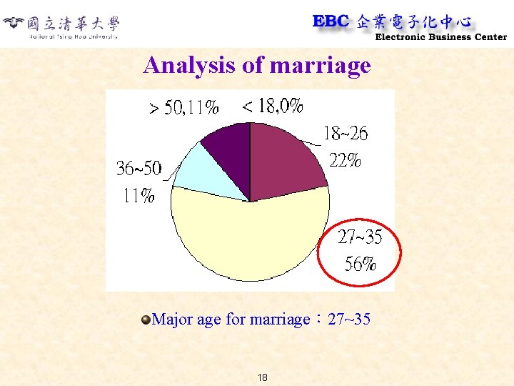 Analysis of marriage Major age for marriage： 27~35 18 