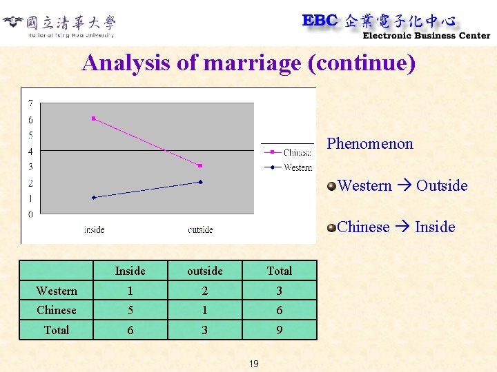 Analysis of marriage (continue) Phenomenon Western Outside Chinese Inside outside Total Western 1 2