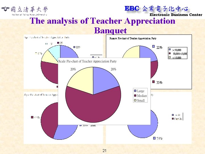 The analysis of Teacher Appreciation Banquet Finance Pie-chart of Teacher Appreciation Party 22% >