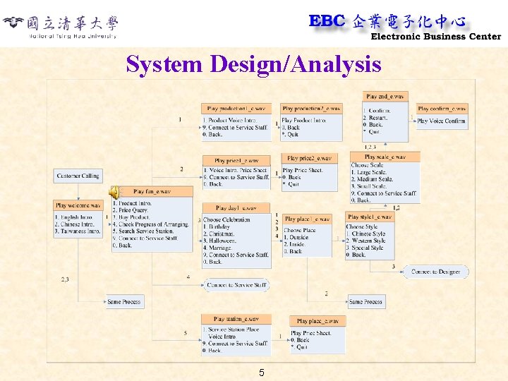 System Design/Analysis 5 