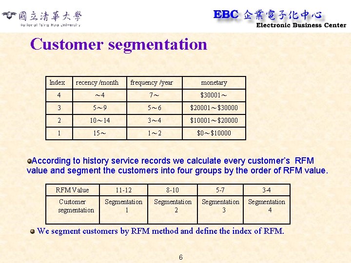 Customer segmentation Index recency /month frequency /year monetary 4 ～ 4 7～ $30001～ 3