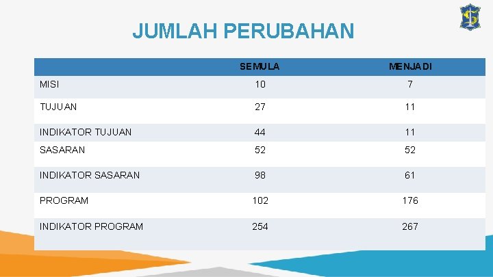 JUMLAH PERUBAHAN SEMULA MENJADI MISI 10 7 TUJUAN 27 11 INDIKATOR TUJUAN 44 11