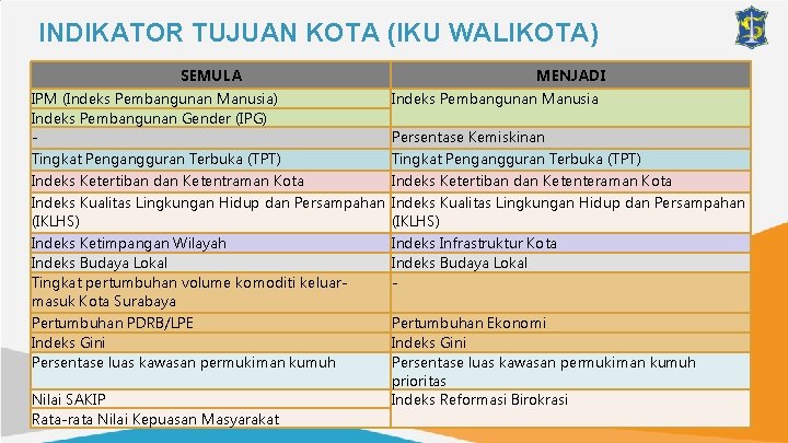 INDIKATOR TUJUAN KOTA (IKU WALIKOTA) SEMULA IPM (Indeks Pembangunan Manusia) Indeks Pembangunan Gender (IPG)