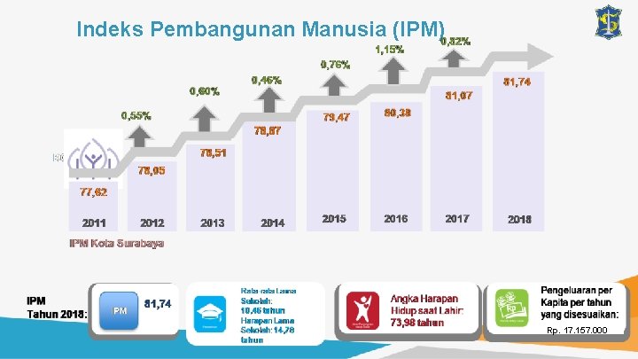 Indeks Pembangunan Manusia (IPM) Rp. 17. 157. 000 