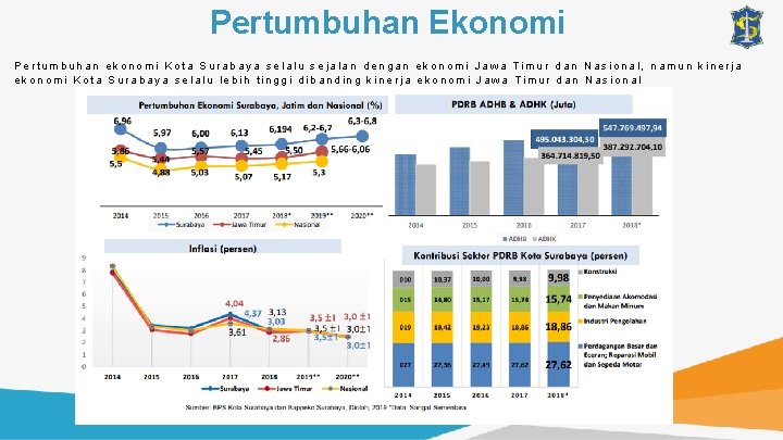 Pertumbuhan Ekonomi Pertumbuhan ekonomi Kota Surabaya selalu sejalan dengan ekonomi Jawa Timur dan Nasional,