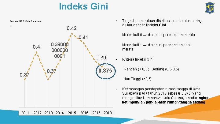 Indeks Gini ▪ Sumber: BPS Kota Surabaya. 0. 42 Mendekati 0 → distribusi pendapatan