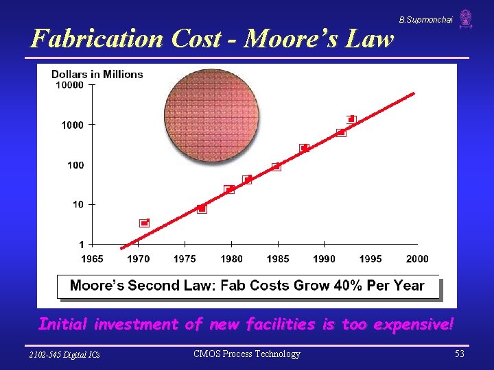Fabrication Cost - Moore’s Law B. Supmonchai Initial investment of new facilities is too