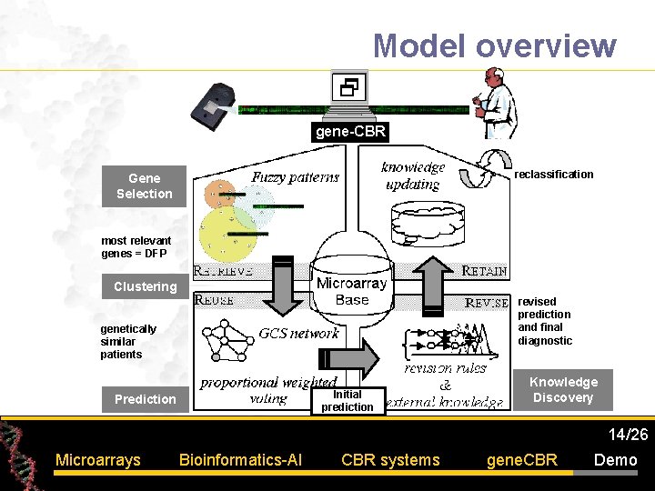 Model overview gene-CBR reclassification Gene Selection most relevant genes = DFP Clustering revised prediction