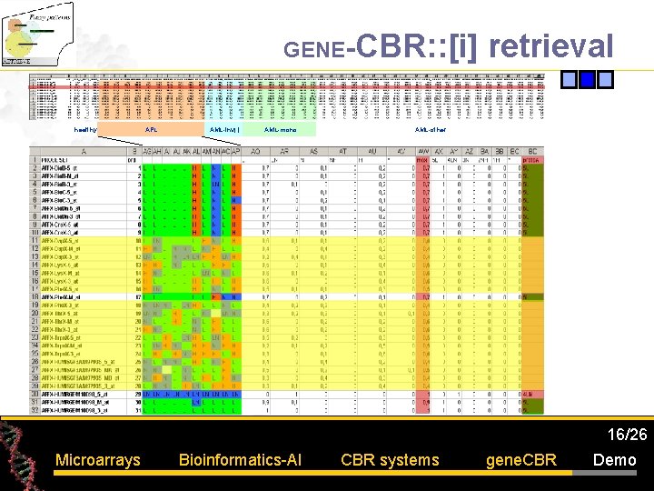 GENE-CBR: : [i] healthy APL AML-inv() AML-mono retrieval AML-other Leucemia Aguda Promielocítica 16/26 Microarrays