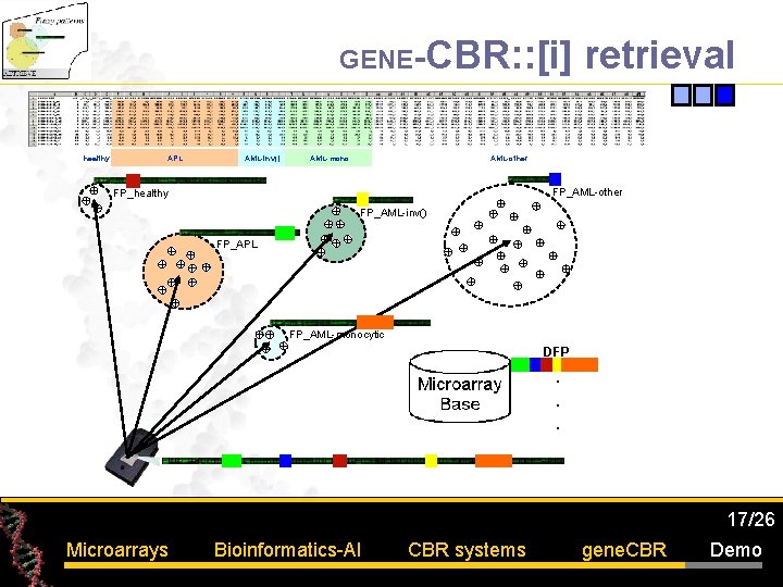 GENE-CBR: : [i] healthy APL AML-inv() AML-mono retrieval AML-other FP_healthy FP_AML-inv() FP_APL FP_AML-monocytic DFP.
