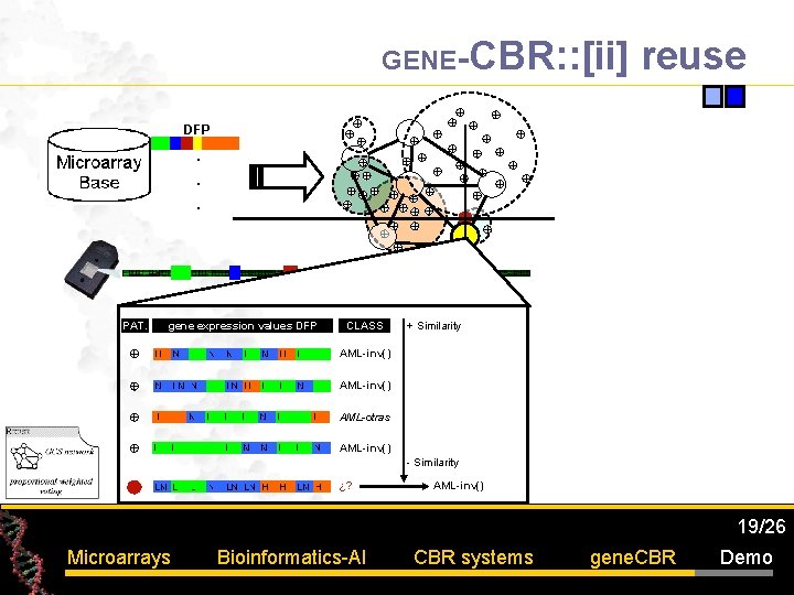 GENE-CBR: : [ii] reuse DFP. . . PAT. gene expression values DFP CLASS +