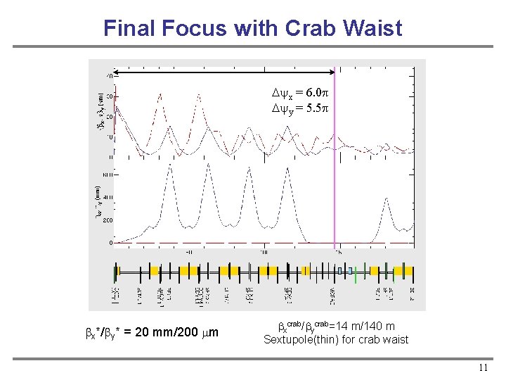 Final Focus with Crab Waist Dyx = 6. 0 p Dyy = 5. 5