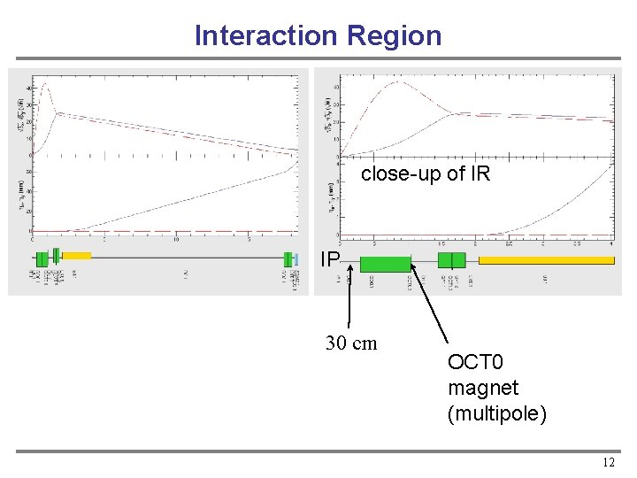 Interaction Region close-up of IR IP 30 cm OCT 0 magnet (multipole) 12 